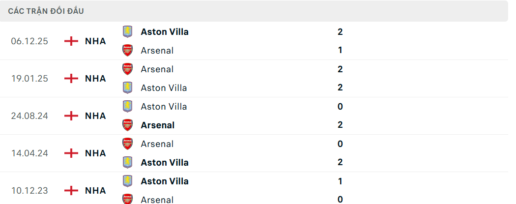 Soi kèo Arsenal vs Aston Villa