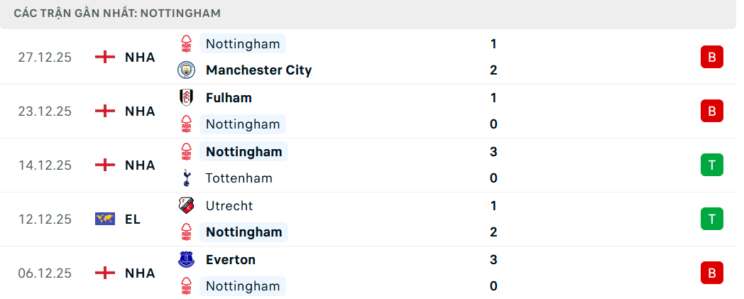 Soi kèo Nottingham vs Everton