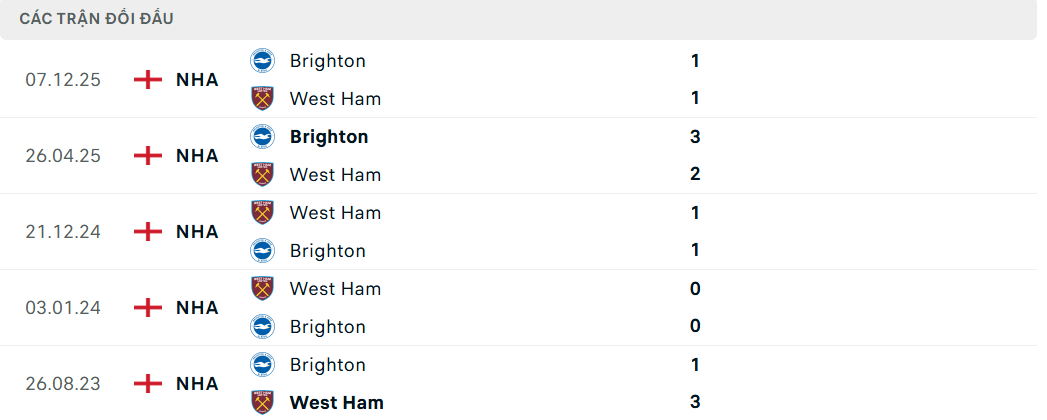 Soi kèo West Ham vs Brighton