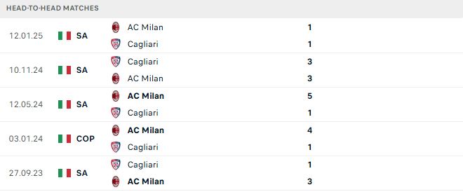 Soi kèo Cagliari vs AC Milan