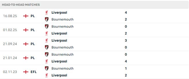 Soi kèo Bournemouth vs Liverpool