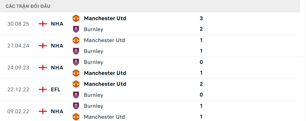 Lịch sử đối đầu Burnley vs MU