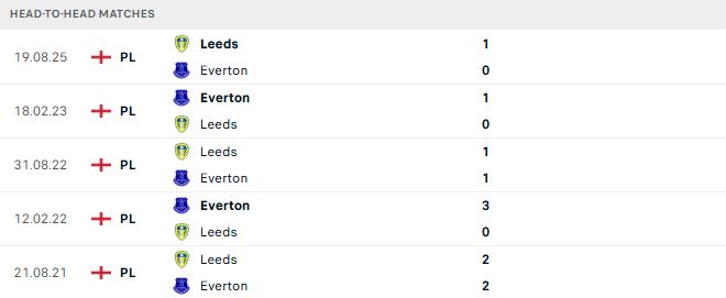 Soi kèo Everton vs Leeds
