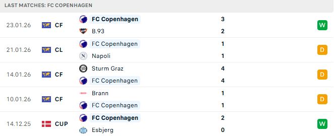 Soi kèo Barcelona vs Copenhagen