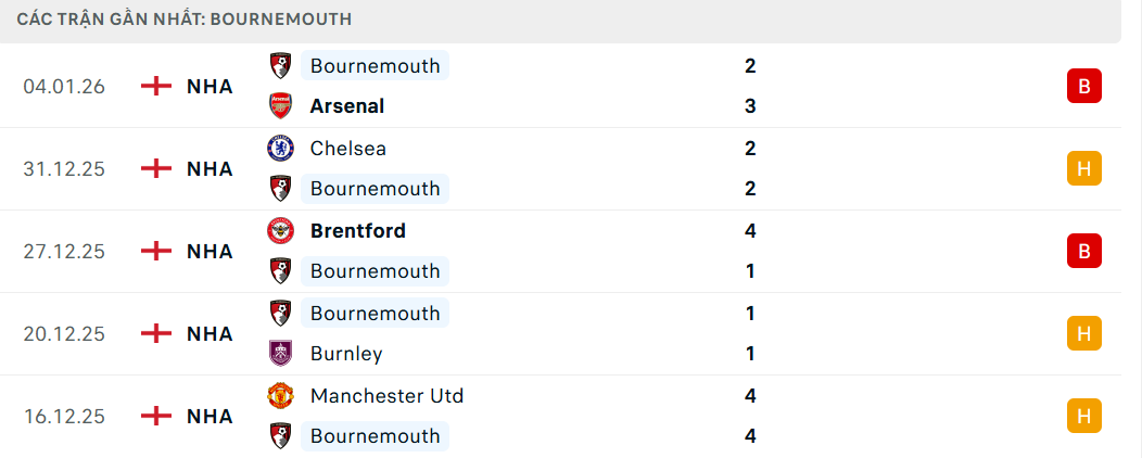 Soi kèo Bournemouth vs Tottenham