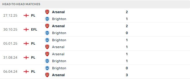 Brighton vs Arsenal