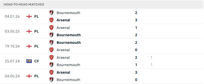 Arsenal vs Bournemouth