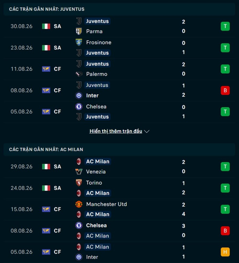 Phong độ hai đội trước trận Juventus vs AC Milan 